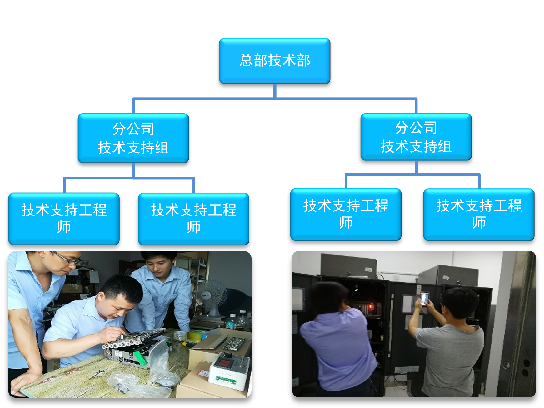 三級技術(shù)支持體系