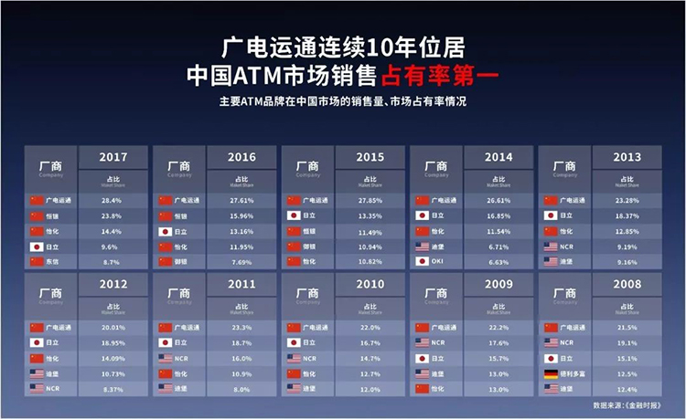 廣電運通連續(xù)10年位居中國市場第一