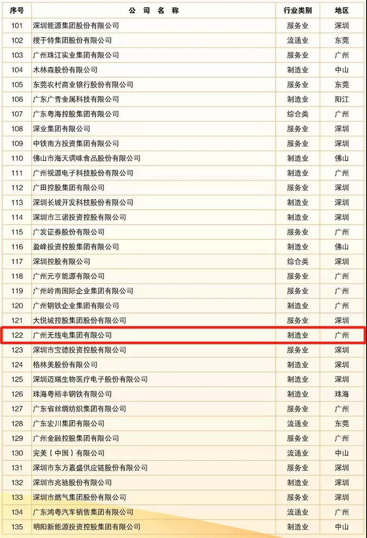 廣州無(wú)線電集團(tuán)及多家旗下公司入選“廣東企業(yè)500強(qiáng)”系列榜單