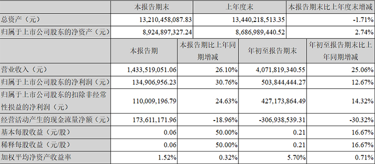 26.10%！廣電運(yùn)通第三季度營(yíng)收增速活力凸顯