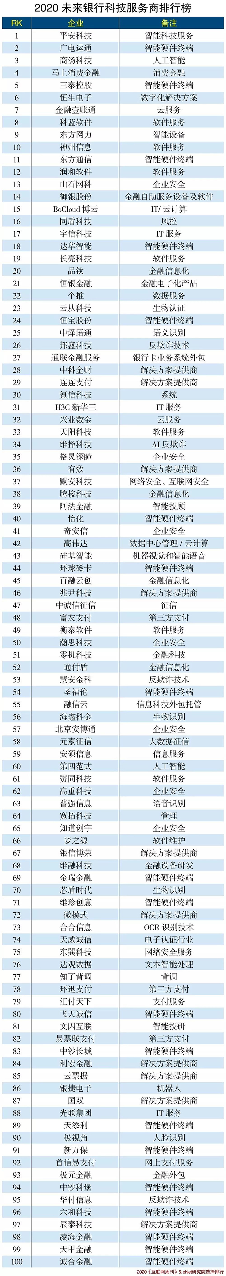2020未來(lái)銀行科技服務(wù)商排行榜出爐！廣電運(yùn)通名列第二