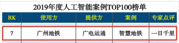 廣電運(yùn)通智慧車(chē)站項(xiàng)目入圍年度AI案例