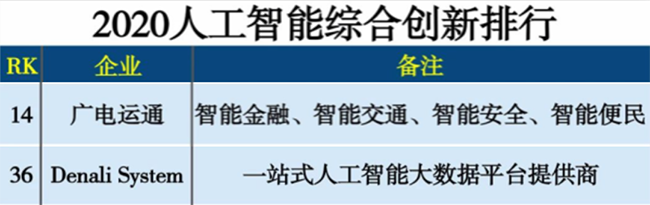 廣電運(yùn)通、Denali雙雙入圍2020人工智能綜合創(chuàng)新排行榜