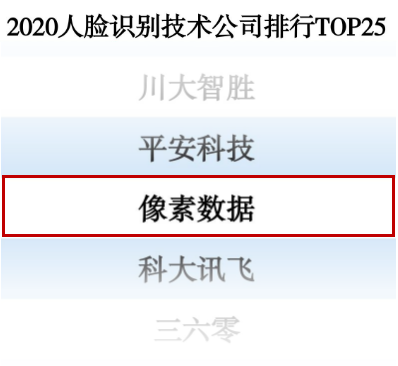 廣電運(yùn)通旗下像素?cái)?shù)據(jù)成功入圍“2020人臉識別公司排行榜TOP25”