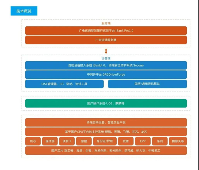 廣電運通與廣發(fā)銀行達成廣電鯤鵬服務(wù)器項目合作