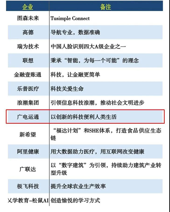 榮譽| 廣電運通榮獲人工智能、城市智能多項大獎