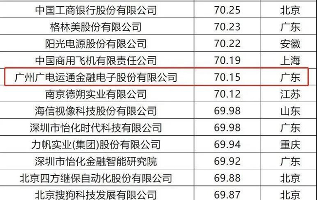 榮譽 | 廣電運通入選“2020中國企業(yè)專利實力500強”