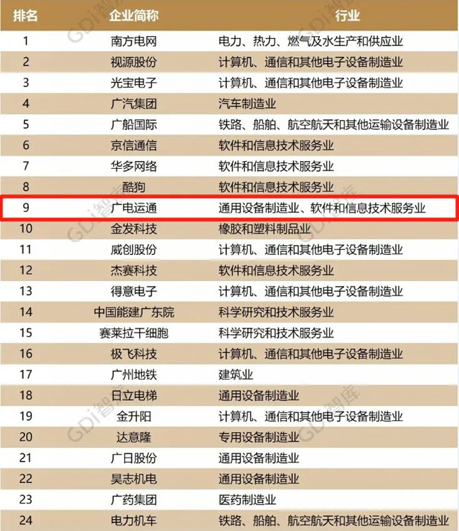 榮譽(yù) | 位居第9，廣電運(yùn)通入選廣州企業(yè)創(chuàng)新TOP50