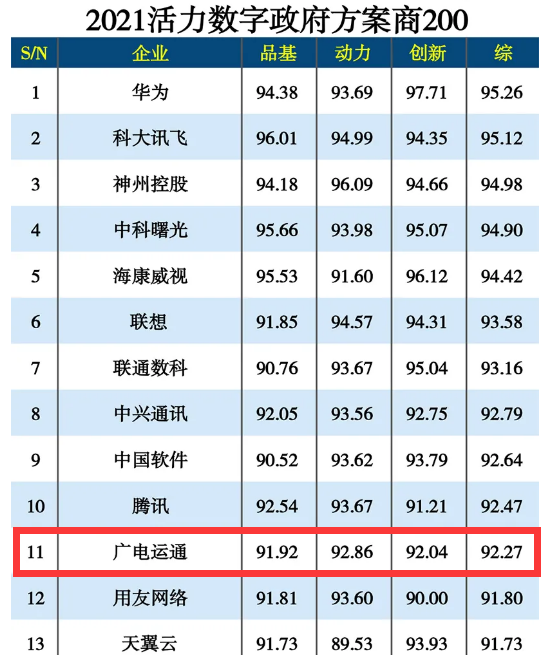 榮譽(yù) | 廣電運(yùn)通入圍“2021活力數(shù)字政府方案商200”榜單