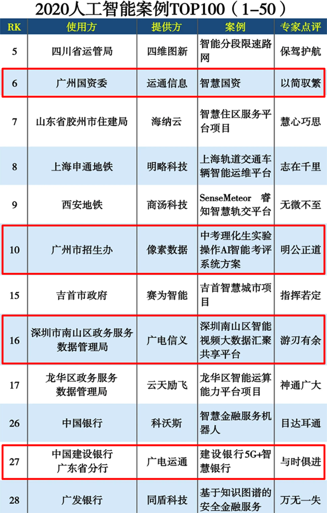 榮譽(yù) | 廣電運(yùn)通榮登“2020人工智能案例TOP100”榜單
