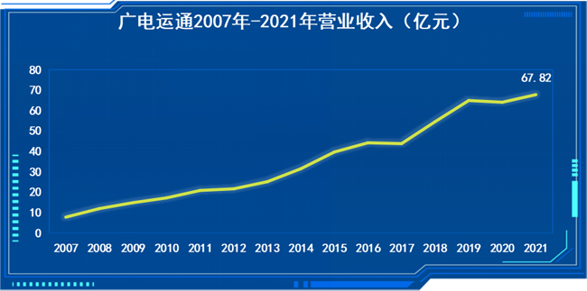 廣電運通2021年度營業(yè)收入創(chuàng)歷史新高，凈利潤同比增長15.14%