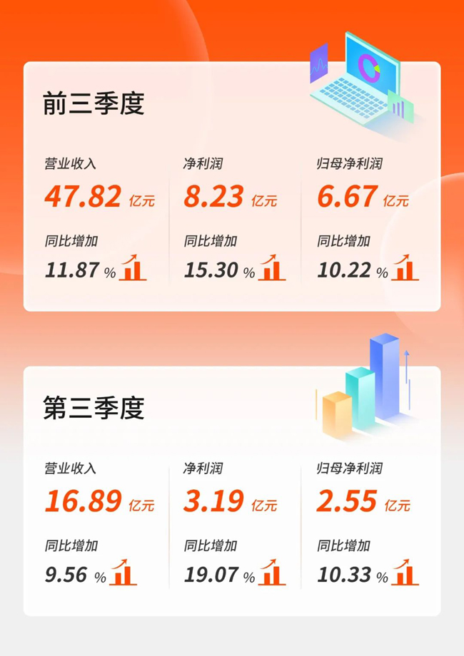 雙位數(shù)增長(zhǎng)！廣電運(yùn)通發(fā)布2022年第三季度報(bào)告