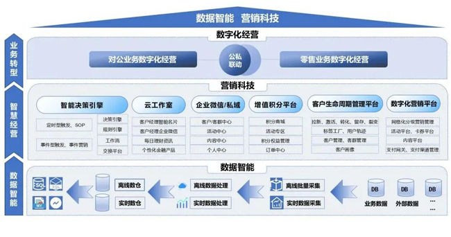 廣電運(yùn)通以數(shù)字化營(yíng)銷全棧能力，助力銀行打造轉(zhuǎn)型升級(jí)強(qiáng)勁引擎